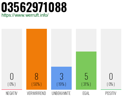 Rufnummer 03562971088 Telefonnummer 03562971088