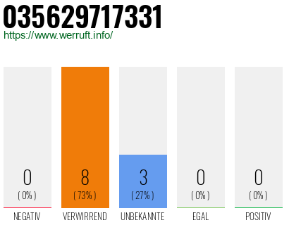 Rufnummer 035629717331 Telefonnummer 035629717331