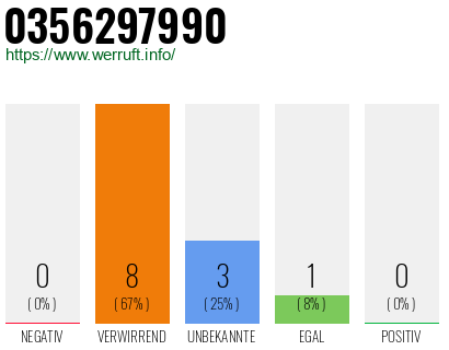 Rufnummer 0356297990 Telefonnummer 0356297990