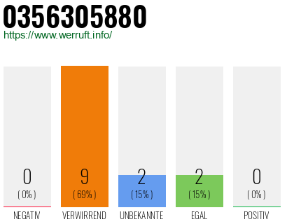 Rufnummer 0356305880 Telefonnummer 0356305880