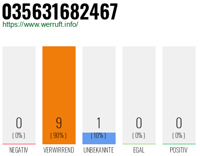 Rufnummer 035631682467 Telefonnummer 035631682467