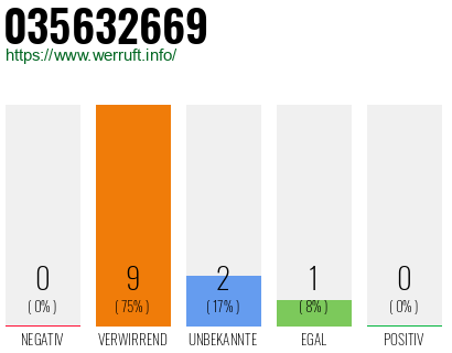 Rufnummer 035632669 Telefonnummer 035632669