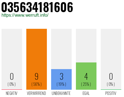 Rufnummer 035634181606 Telefonnummer 035634181606