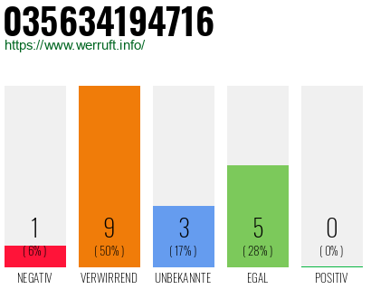 Rufnummer 035634194716 Telefonnummer 035634194716