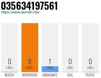 Rufnummer 035634197561 Telefonnummer 035634197561