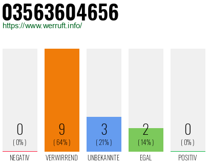 Rufnummer 03563604656 Telefonnummer 03563604656