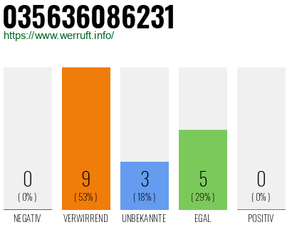 Rufnummer 035636086231 Telefonnummer 035636086231