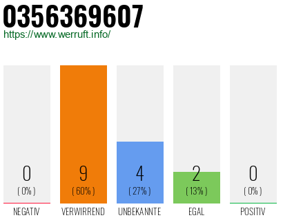 Rufnummer 0356369607 Telefonnummer 0356369607