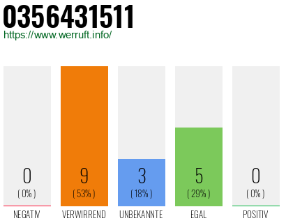 Rufnummer 0356431511 Telefonnummer 0356431511