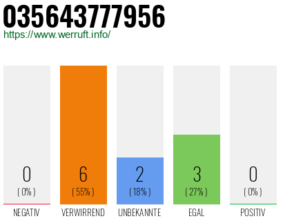 Telefonnummer 035643777956