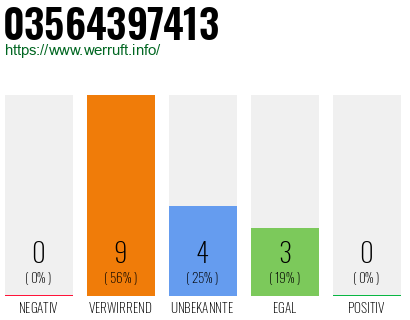 Rufnummer 03564397413 Telefonnummer 03564397413