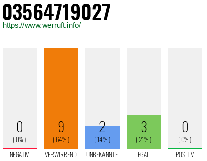 Rufnummer 03564719027 Telefonnummer 03564719027