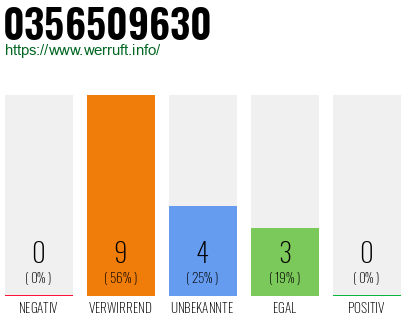 Rufnummer 0356509630 Telefonnummer 0356509630