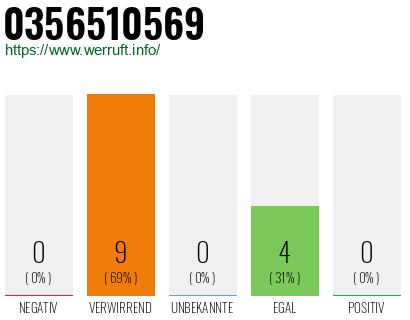 Rufnummer 0356510569 Telefonnummer 0356510569