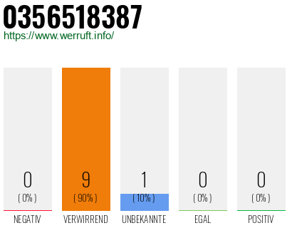 Rufnummer 0356518387 Telefonnummer 0356518387