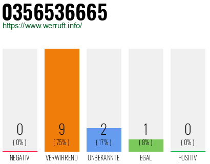 Rufnummer 0356536665 Telefonnummer 0356536665
