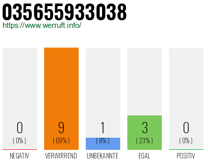 Rufnummer 035655933038 Telefonnummer 035655933038