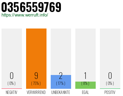 Rufnummer 0356559769 Telefonnummer 0356559769