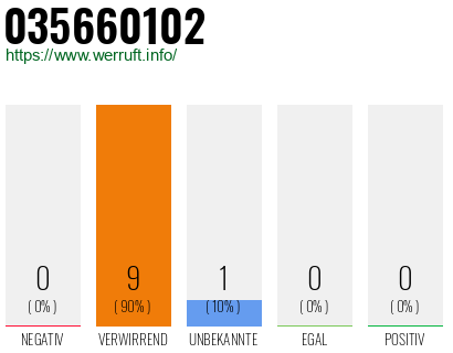 Rufnummer 035660102 Telefonnummer 035660102