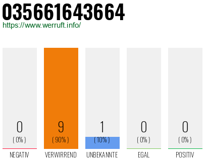 Rufnummer 035661643664 Telefonnummer 035661643664