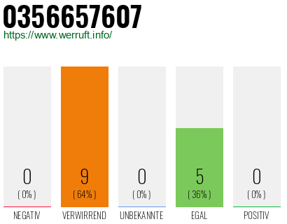Rufnummer 0356657607 Telefonnummer 0356657607
