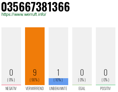 Rufnummer 035667381366 Telefonnummer 035667381366