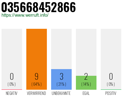 Rufnummer 035668452866 Telefonnummer 035668452866