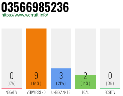 Rufnummer 03566985236 Telefonnummer 03566985236