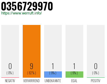 Rufnummer 0356729970 Telefonnummer 0356729970