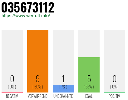 Rufnummer 035673112 Telefonnummer 035673112