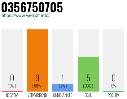 Rufnummer 0356750705 Telefonnummer 0356750705