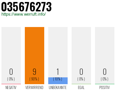 Rufnummer 035676273 Telefonnummer 035676273