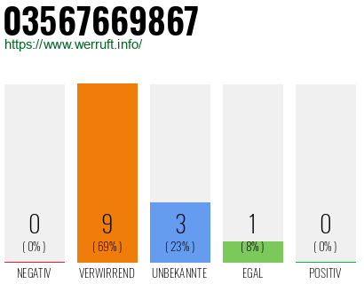 Rufnummer 03567669867 Telefonnummer 03567669867