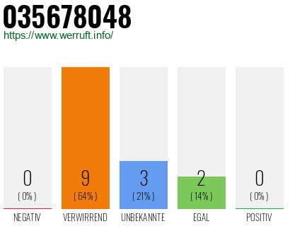 Rufnummer 035678048 Telefonnummer 035678048