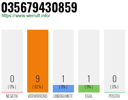 Rufnummer 035679430859 Telefonnummer 035679430859