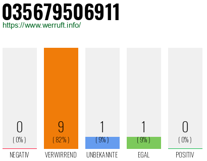 Rufnummer 035679506911 Telefonnummer 035679506911