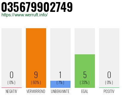 Rufnummer 035679902749 Telefonnummer 035679902749