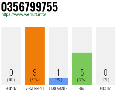 Rufnummer 0356799755 Telefonnummer 0356799755