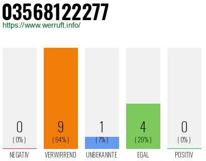 Rufnummer 03568122277 Telefonnummer 03568122277