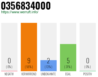 Rufnummer 0356834000 Telefonnummer 0356834000