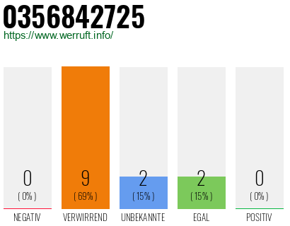Rufnummer 0356842725 Telefonnummer 0356842725