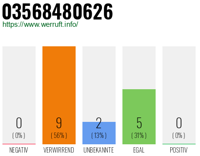 Rufnummer 03568480626 Telefonnummer 03568480626