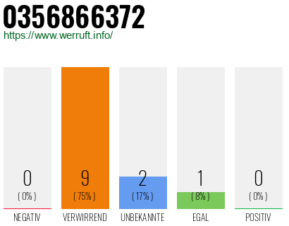 Rufnummer 0356866372 Telefonnummer 0356866372