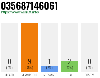 Rufnummer 035687146061 Telefonnummer 035687146061