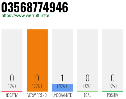 Rufnummer 03568774946 Telefonnummer 03568774946