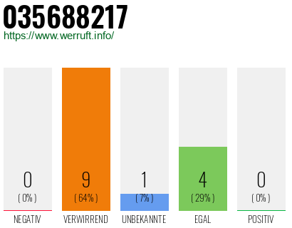 Rufnummer 035688217 Telefonnummer 035688217