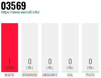 Rufnummer 03569 Telefonnummer 03569