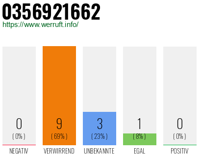 Rufnummer 0356921662 Telefonnummer 0356921662