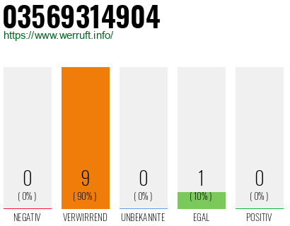 Rufnummer 03569314904 Telefonnummer 03569314904