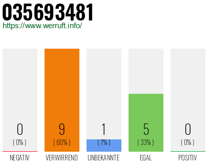 Rufnummer 035693481 Telefonnummer 035693481